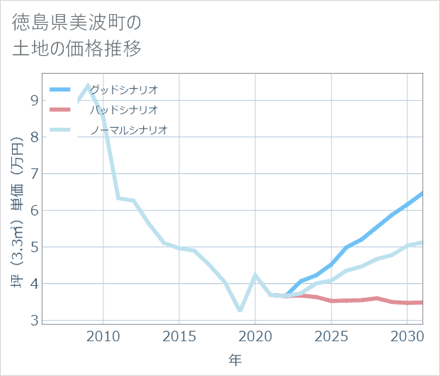 徳島県美波町の土地価格推移