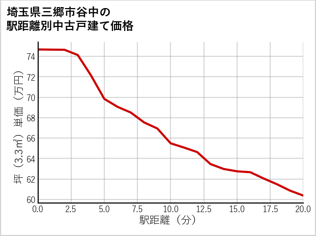 埼玉県三郷市谷中の徒歩距離別の中古戸建て坪単価
