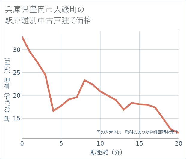 兵庫県豊岡市大磯町の徒歩距離別の中古戸建て坪単価