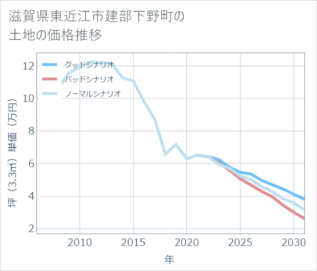 滋賀県東近江市建部下野町の土地価格推移