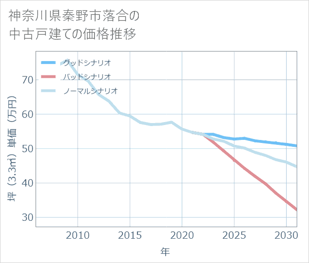 神奈川県秦野市落合の中古戸建て価格推移