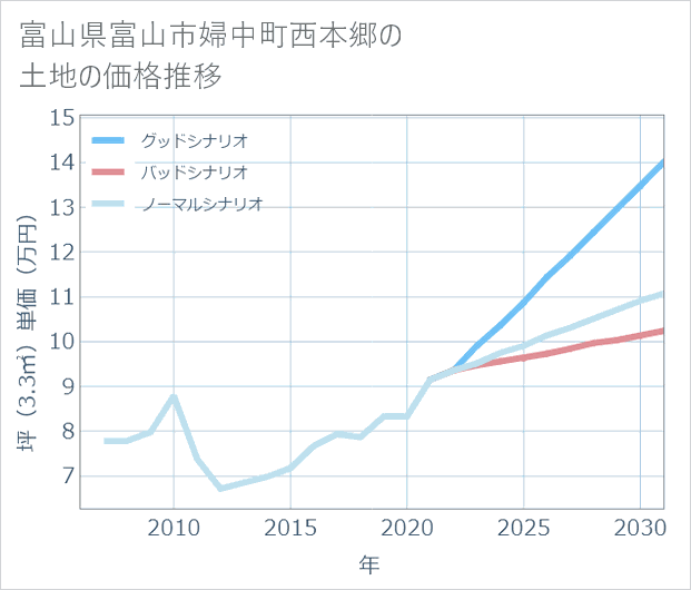 富山県富山市婦中町西本郷の土地価格推移