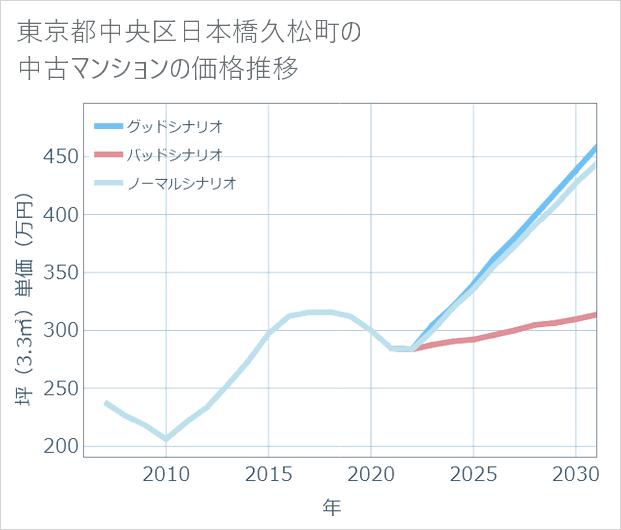 東京都中央区日本橋久松町の中古マンション価格推移