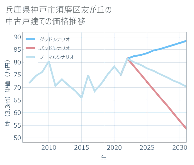 兵庫県神戸市須磨区友が丘の中古戸建て価格推移