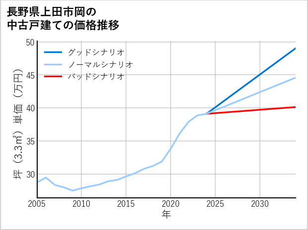 長野県上田市岡の中古戸建て価格推移