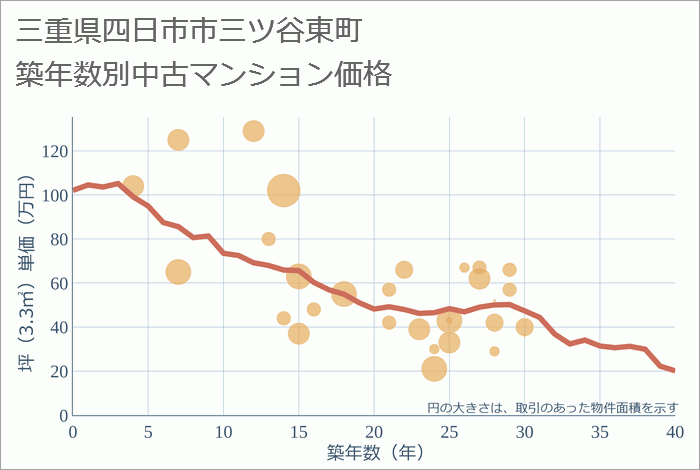 三重県四日市市三ツ谷東町の築年数別の中古マンション坪単価