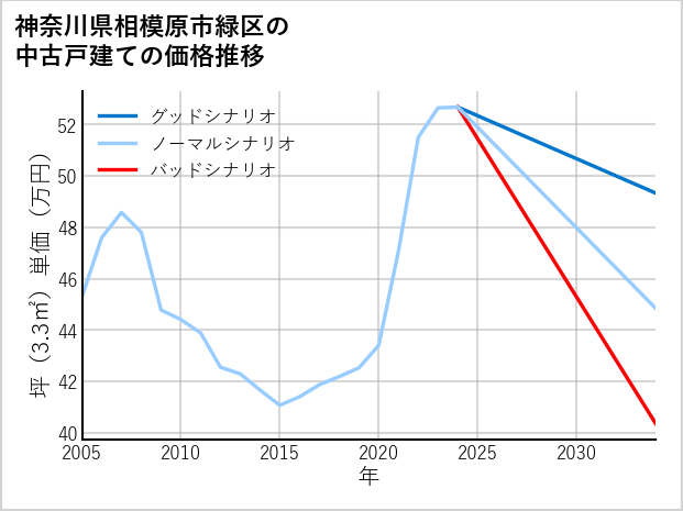 神奈川県相模原市緑区の中古戸建て価格推移