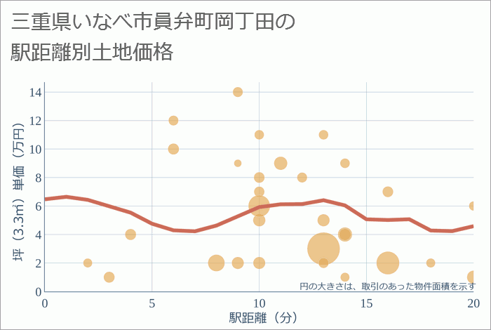 三重県いなべ市員弁町岡丁田の徒歩距離別の土地坪単価