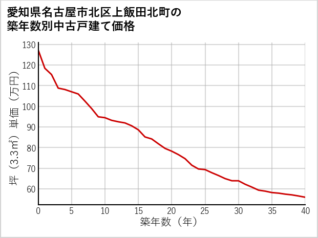 愛知県名古屋市北区上飯田北町の築年数別の中古戸建て坪単価