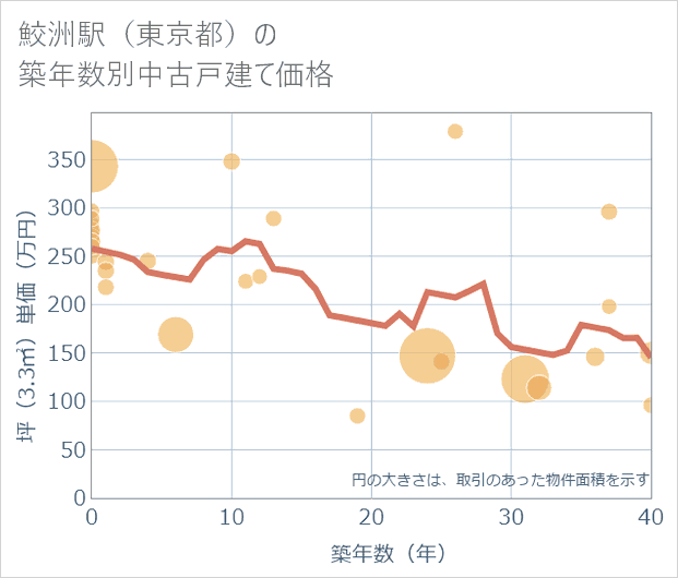 鮫洲駅(東京都)の築年数別の中古戸建て坪単価