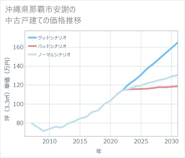 沖縄県那覇市安謝の中古戸建て価格推移