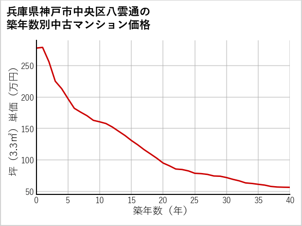 兵庫県神戸市中央区八雲通の築年数別の中古マンション坪単価
