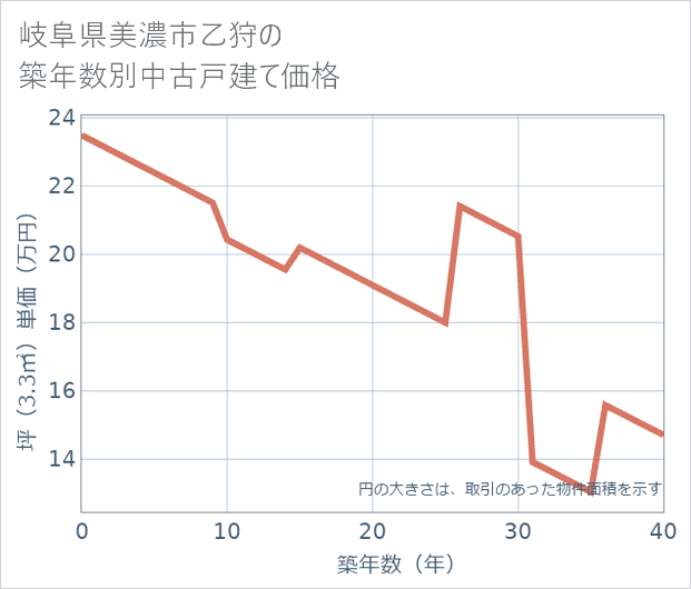 岐阜県美濃市乙狩の築年数別の中古戸建て坪単価