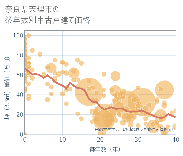 奈良県天理市の築年数別の中古戸建て坪単価