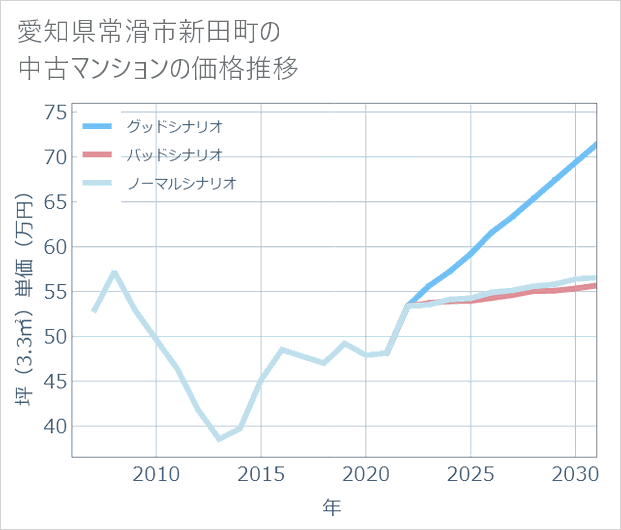 愛知県常滑市新田町の中古マンション価格推移