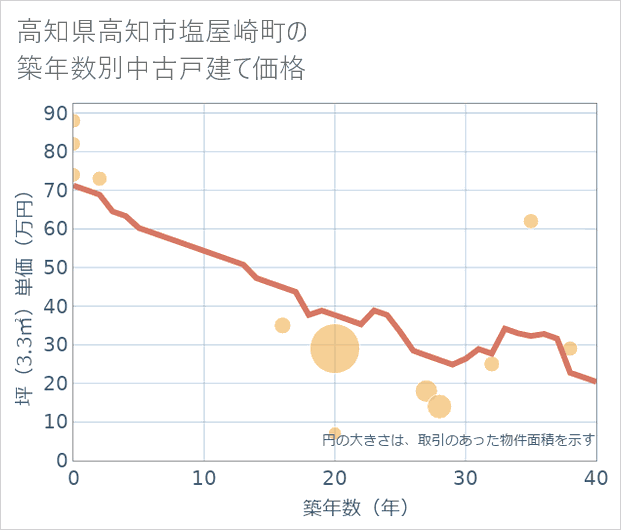 高知県高知市塩屋崎町の築年数別の中古戸建て坪単価