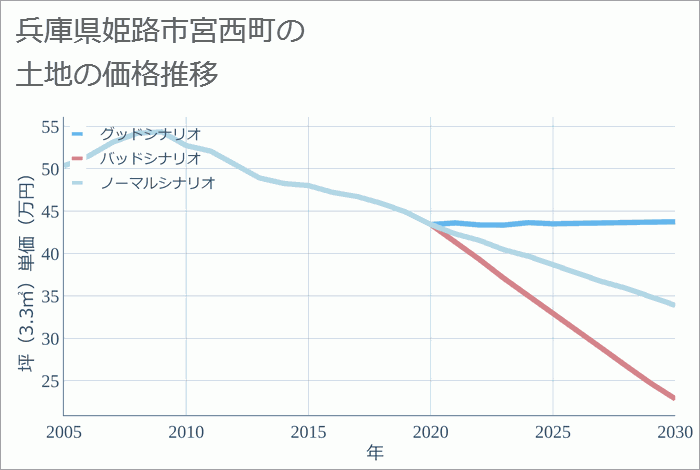 兵庫県姫路市宮西町の土地価格推移