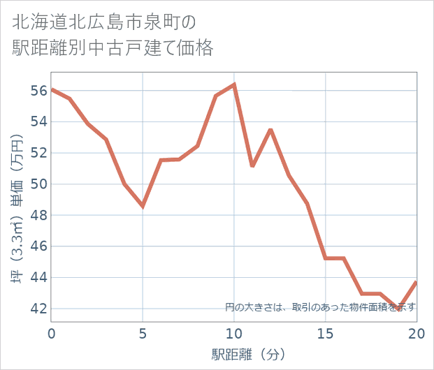 北海道北広島市泉町の徒歩距離別の中古戸建て坪単価