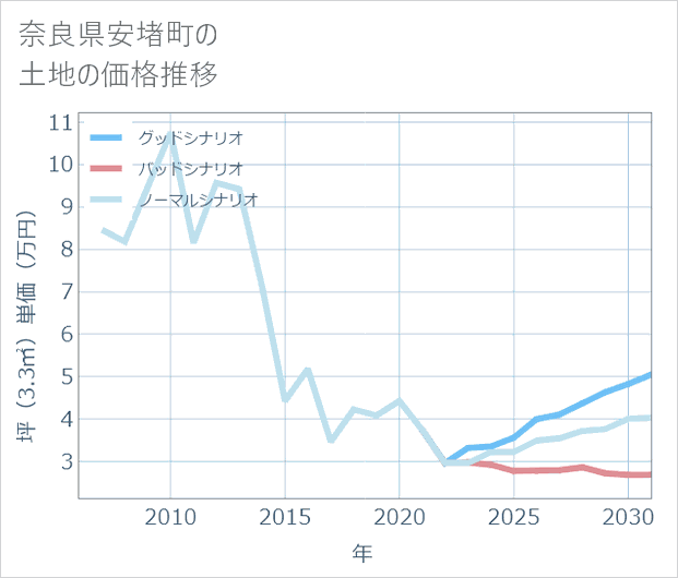 奈良県安堵町の土地価格推移