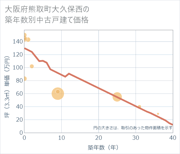 大阪府熊取町大久保西の築年数別の中古戸建て坪単価
