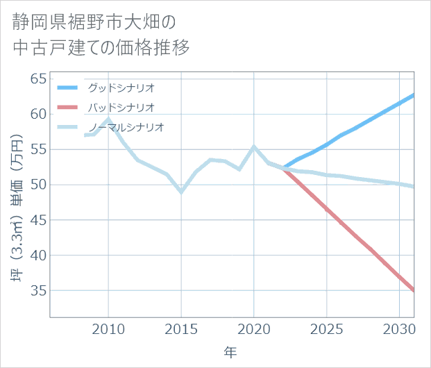 静岡県裾野市大畑の中古戸建て価格推移