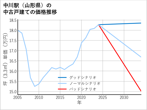 中川駅（山形県）の中古戸建て価格推移
