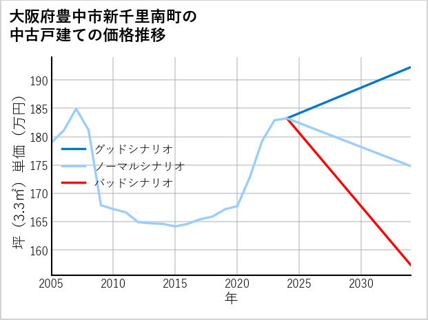 大阪府豊中市新千里南町の中古戸建て価格推移