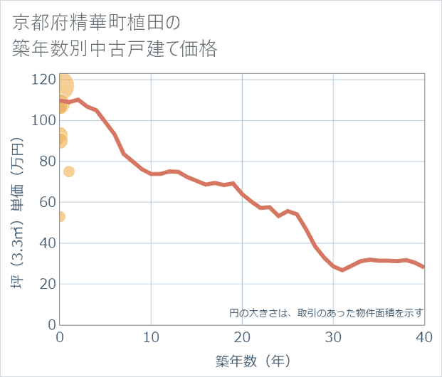 京都府精華町植田の築年数別の中古戸建て坪単価