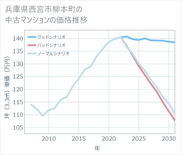 兵庫県西宮市柳本町の中古マンション価格推移