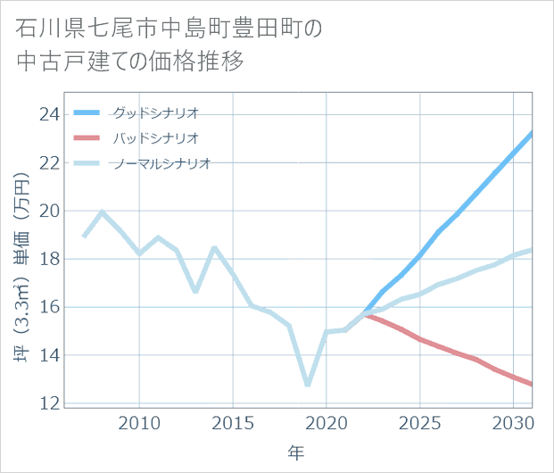 石川県七尾市中島町豊田町の中古戸建て価格推移