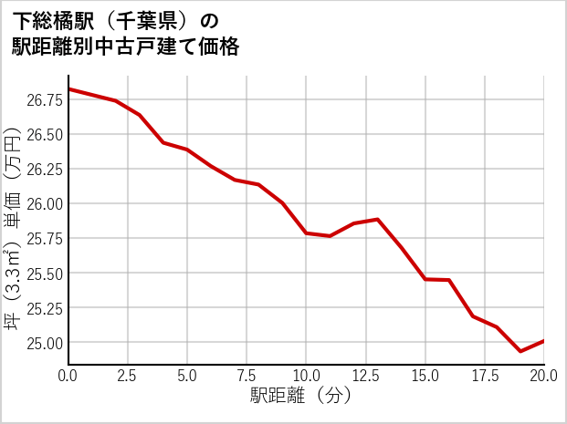 下総橘駅（千葉県）の徒歩距離別の中古戸建て坪単価