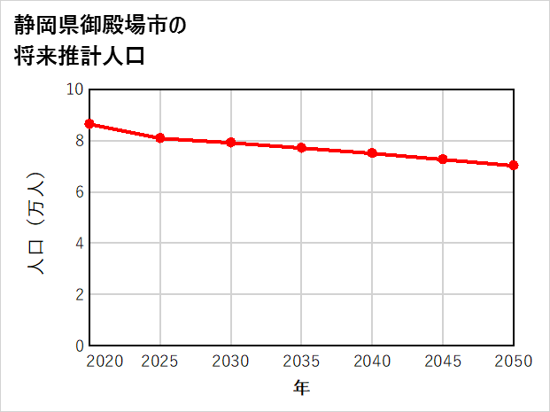 御殿場市の将来推計人口