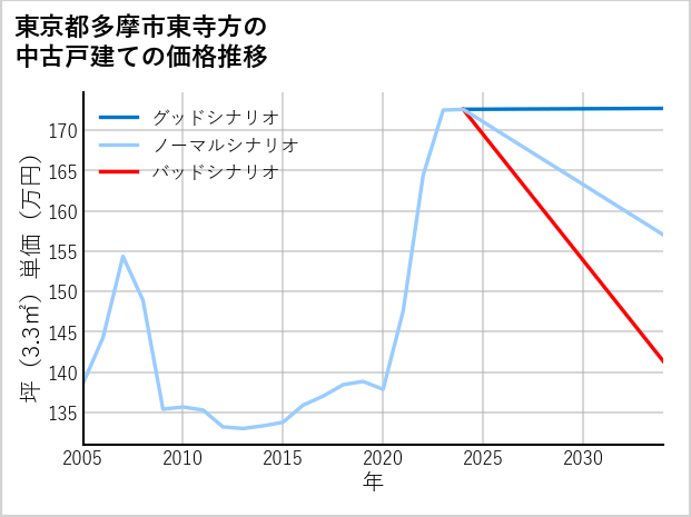 東京都多摩市東寺方の中古戸建て価格推移