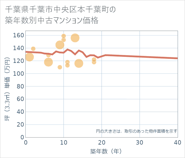 千葉県千葉市中央区本千葉町の築年数別の中古マンション坪単価