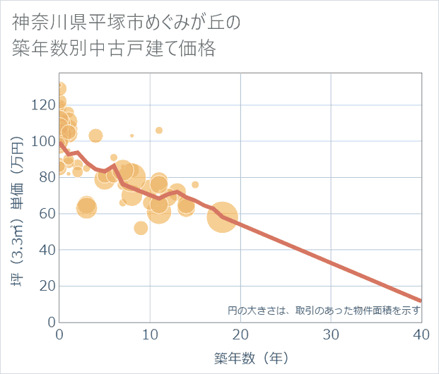 神奈川県平塚市めぐみが丘の築年数別の中古戸建て坪単価