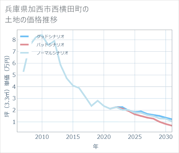 兵庫県加西市西横田町の土地価格推移
