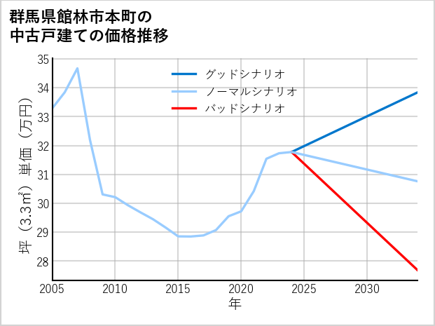 群馬県館林市本町の中古戸建て価格推移