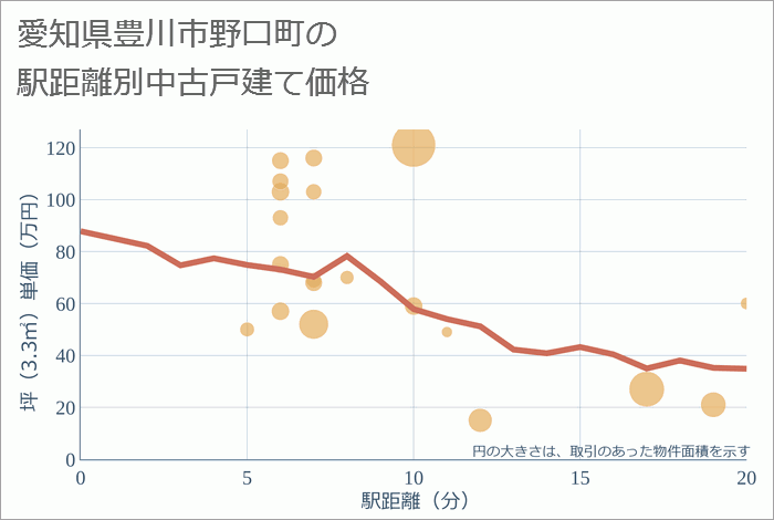 愛知県豊川市野口町の徒歩距離別の中古戸建て坪単価