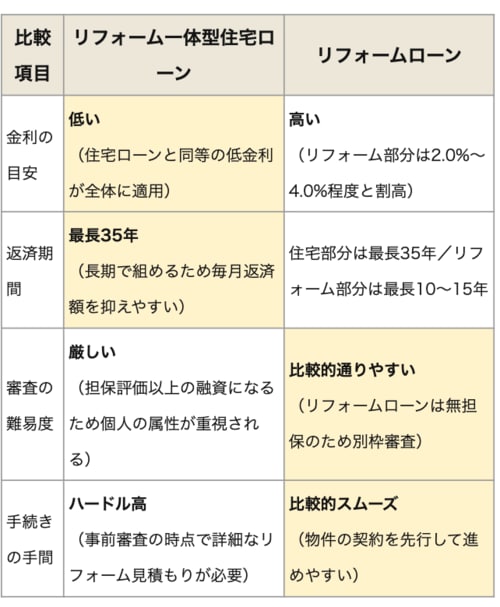 リフォーム一体型ローンとリフォームローンの違い