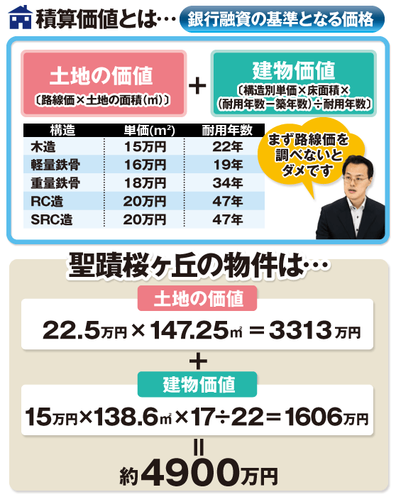 不動産投資用語／積算価値とは