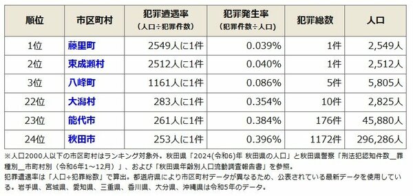 【市区町村別】秋田県の治安ランキング