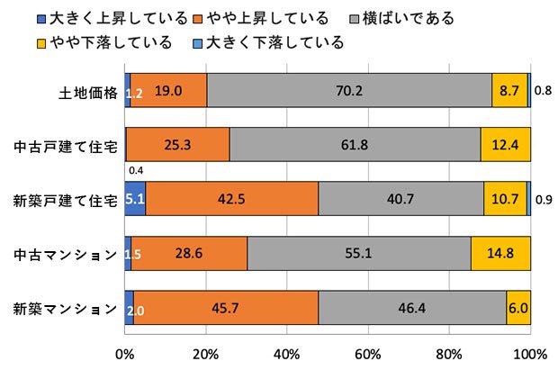 図表3　3カ月前と比較してどのように感じるか