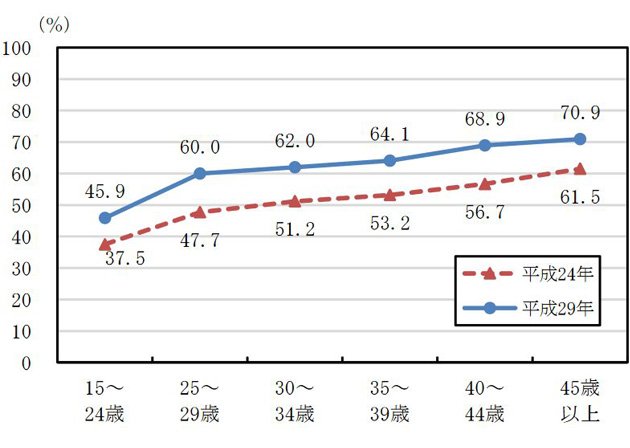 表：年齢階級別育児をしている女性の有業率
