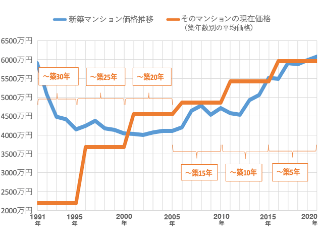 グラフ：マンション価格の推移(新築時と現在価格)