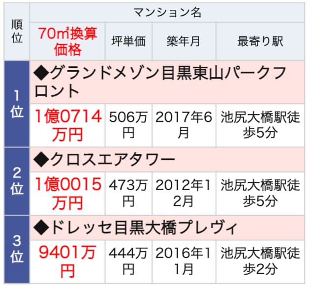 池尻大橋ランドマークマンションランキング