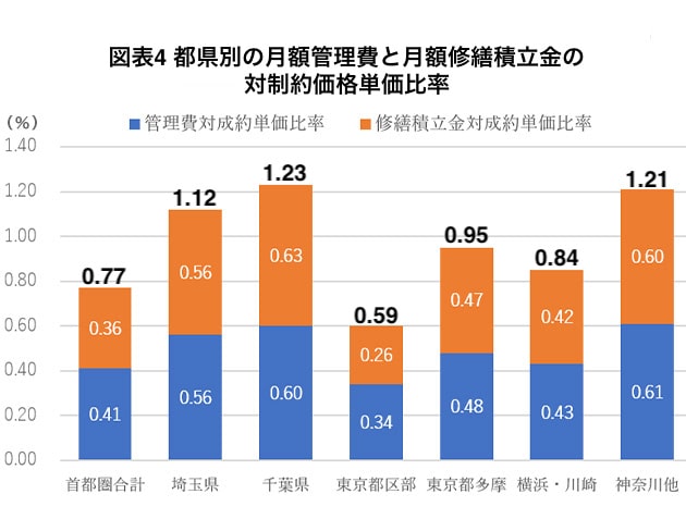 都県別の月額管理費と月額修繕積立金の対成約価格単価比率