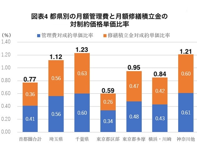 都県別の月額管理費と月額修繕積立金の対成約価格単価比率