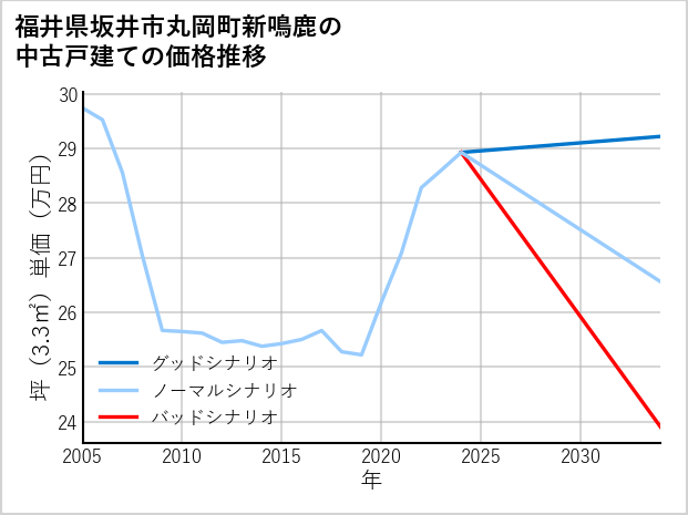 福井県坂井市丸岡町新鳴鹿の中古戸建て価格推移
