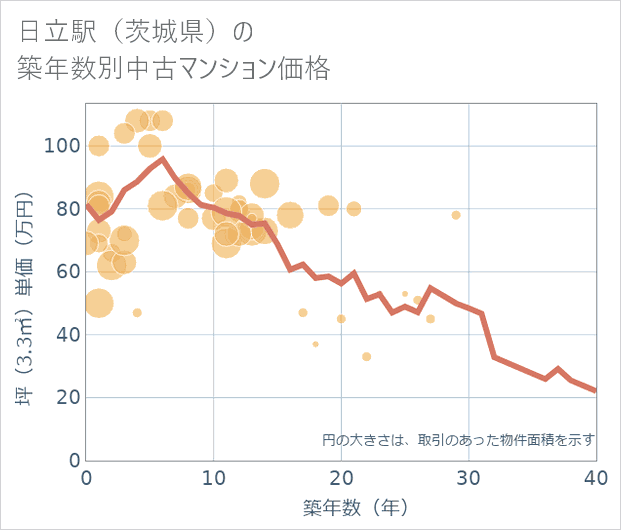 日立駅(茨城県)の築年数別の中古マンション坪単価