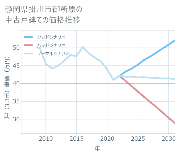 静岡県掛川市御所原の中古戸建て価格推移